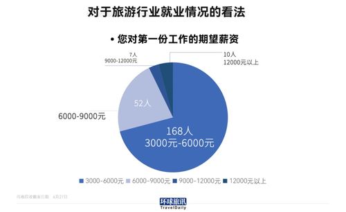 旅游專業(yè)畢業(yè)生就業(yè)現(xiàn)狀調(diào)查 僅14%進入行業(yè)，折射旅游業(yè)轉(zhuǎn)型挑戰(zhàn)