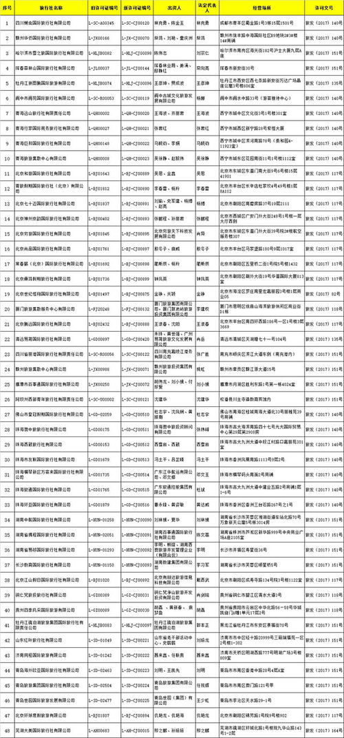 國家旅游局批準48家旅行社經營出境游業務，助推旅游市場繁榮發展
