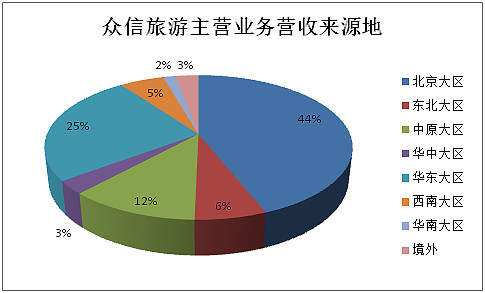 2016年旅行社公眾公司成績單 盈利能力哪家強？——旅游業務深度解析