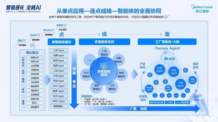 目前,美的已經(jīng)將智能體應(yīng)用從單點應(yīng)用到連點成線再到智能體的全面